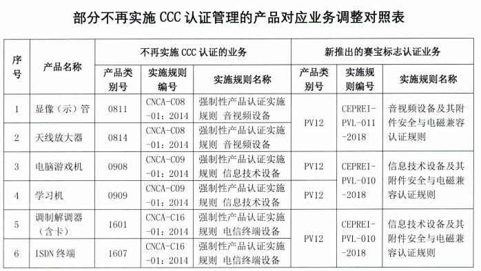 不會再實行3C認證管理產(chǎn)品
