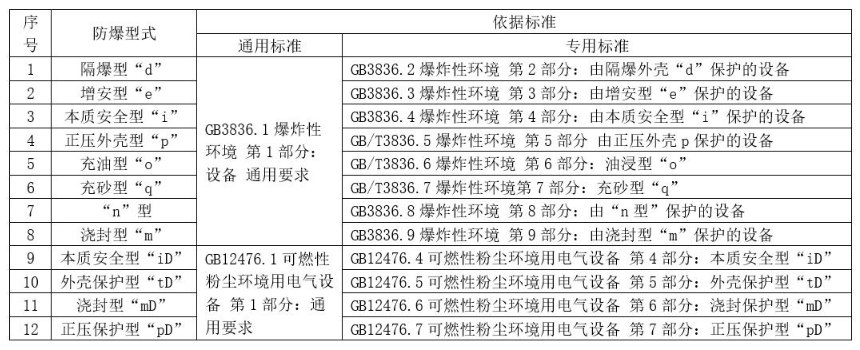 防爆電機標(biāo)準(zhǔn)要求