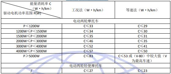 電驅(qū)動摩托車試驗要求